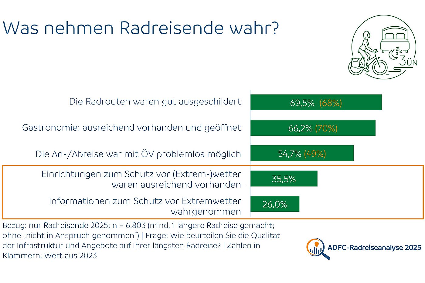 Was nehmen Radreisenden wahr? Grafik zeigt welche Schutzmaßnahmen Radreisende bei der Klimaanpassung wahrnehmen.